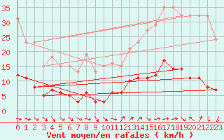 Courbe de la force du vent pour Selonnet - Chabanon (04)