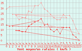 Courbe de la force du vent pour Montredon des Corbires (11)