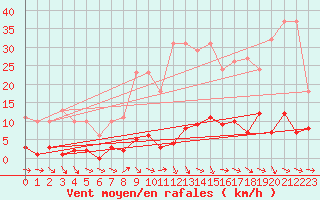 Courbe de la force du vent pour Agde (34)