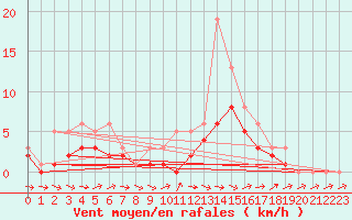 Courbe de la force du vent pour Bridel (Lu)