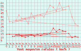 Courbe de la force du vent pour Agde (34)