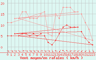 Courbe de la force du vent pour Sallles d
