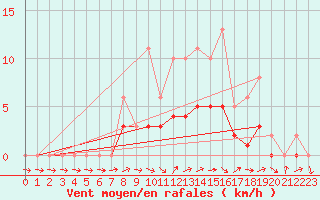 Courbe de la force du vent pour Lobbes (Be)