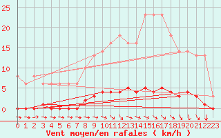Courbe de la force du vent pour Croisette (62)