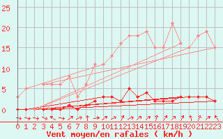 Courbe de la force du vent pour Boulaide (Lux)