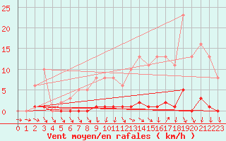 Courbe de la force du vent pour Ploeren (56)