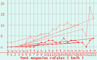 Courbe de la force du vent pour Lhospitalet (46)