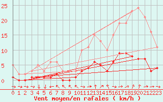 Courbe de la force du vent pour Six-Fours (83)