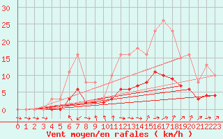 Courbe de la force du vent pour Sandillon (45)