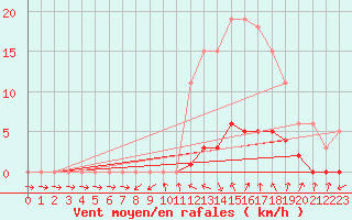 Courbe de la force du vent pour Six-Fours (83)