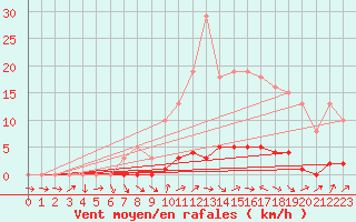 Courbe de la force du vent pour Anglars St-Flix(12)