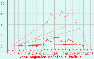 Courbe de la force du vent pour Cernay-la-Ville (78)