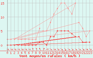 Courbe de la force du vent pour Pertuis - Le Farigoulier (84)