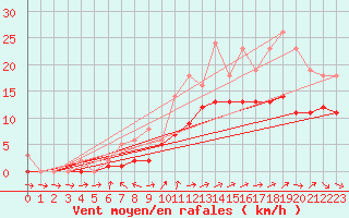 Courbe de la force du vent pour Lobbes (Be)