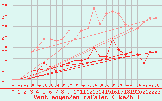 Courbe de la force du vent pour Liefrange (Lu)