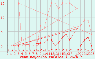 Courbe de la force du vent pour Muirancourt (60)