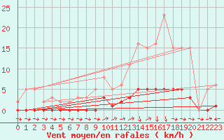 Courbe de la force du vent pour Lagarrigue (81)