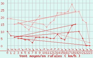 Courbe de la force du vent pour Agde (34)