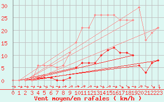 Courbe de la force du vent pour Almenches (61)