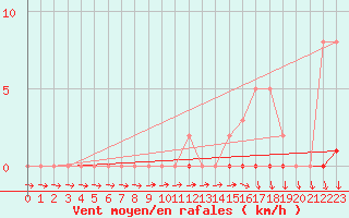 Courbe de la force du vent pour Xonrupt-Longemer (88)