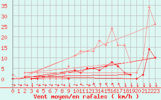 Courbe de la force du vent pour Narbonne-Ouest (11)