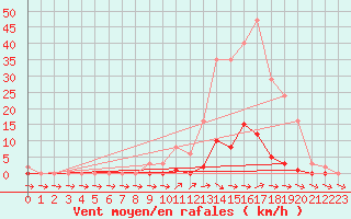 Courbe de la force du vent pour Pertuis - Grand Cros (84)