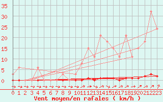 Courbe de la force du vent pour Sainte-Genevive-des-Bois (91)