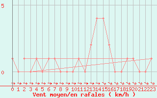 Courbe de la force du vent pour Selonnet (04)