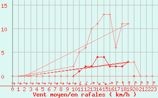 Courbe de la force du vent pour Cabris (13)