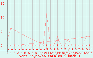 Courbe de la force du vent pour Le Mesnil-Esnard (76)