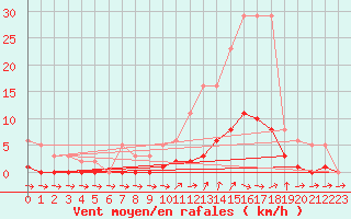 Courbe de la force du vent pour Liefrange (Lu)