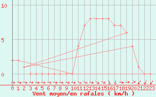 Courbe de la force du vent pour Mirepoix (09)