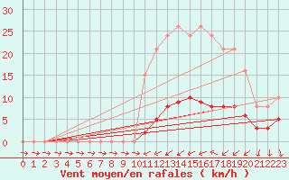 Courbe de la force du vent pour Almenches (61)