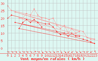 Courbe de la force du vent pour Plussin (42)