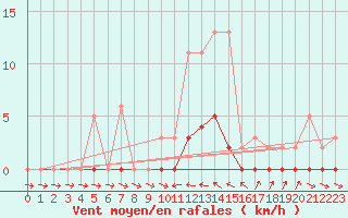 Courbe de la force du vent pour Thoiras (30)