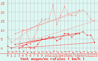 Courbe de la force du vent pour Fameck (57)