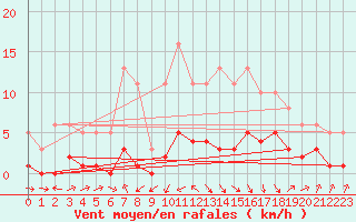 Courbe de la force du vent pour Beaucroissant (38)