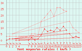 Courbe de la force du vent pour Xert / Chert (Esp)