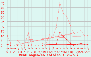 Courbe de la force du vent pour Roujan (34)