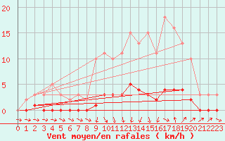 Courbe de la force du vent pour Ploeren (56)