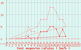 Courbe de la force du vent pour Christnach (Lu)