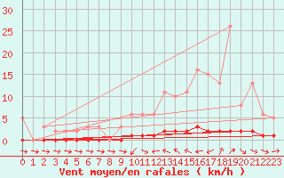 Courbe de la force du vent pour Thoiras (30)