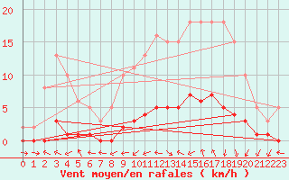 Courbe de la force du vent pour Beaucroissant (38)