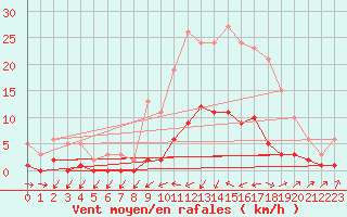 Courbe de la force du vent pour Pinsot (38)