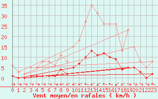 Courbe de la force du vent pour Six-Fours (83)