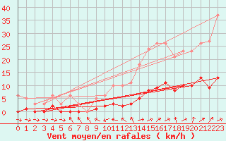Courbe de la force du vent pour Miribel-les-Echelles (38)