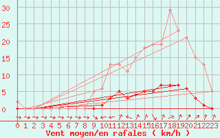 Courbe de la force du vent pour Bras (83)