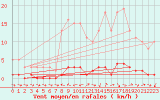 Courbe de la force du vent pour Sanary-sur-Mer (83)