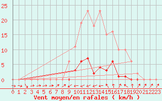 Courbe de la force du vent pour Bannay (18)