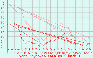 Courbe de la force du vent pour Eygliers (05)